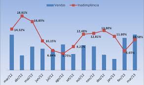 Inadimplncia pode prejudicar crescimento da economia em 2016 