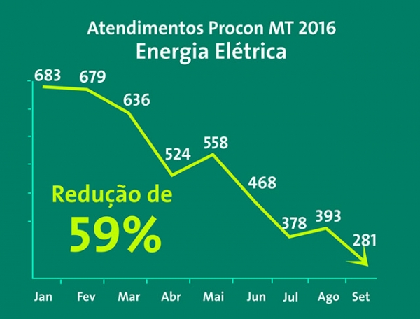 Reclamaes sobre energia no Procon caem 59% em Mato Grosso