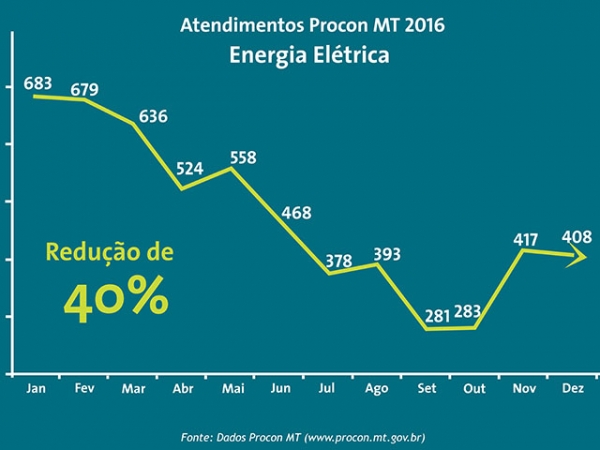 Energisa fecha o ano de 2016 com queda de 40% bas reclames no Procon 