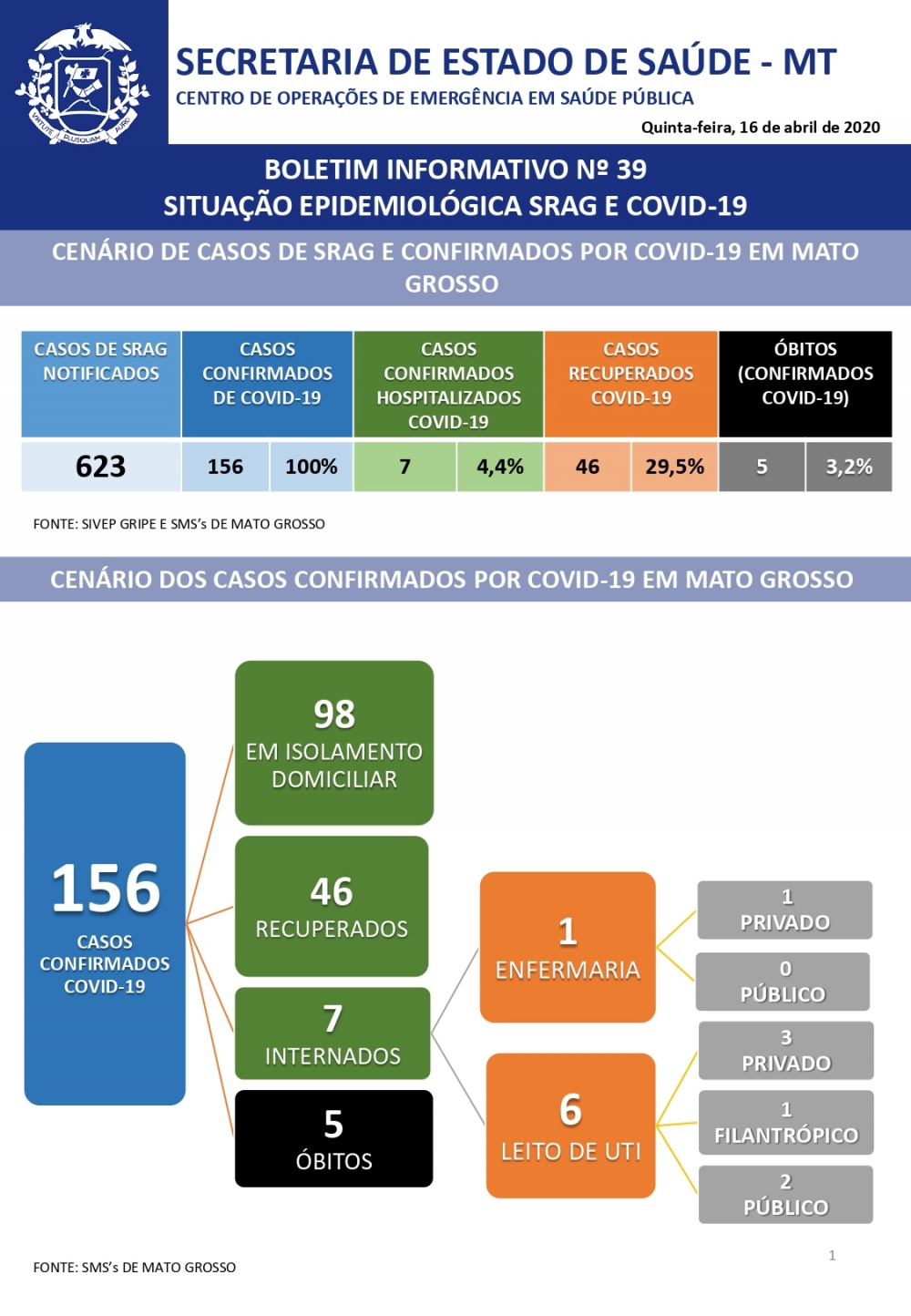 Quinta-feira (16): Mato Grosso registra 156 casos confirmados e 5 bitos por Covid-19