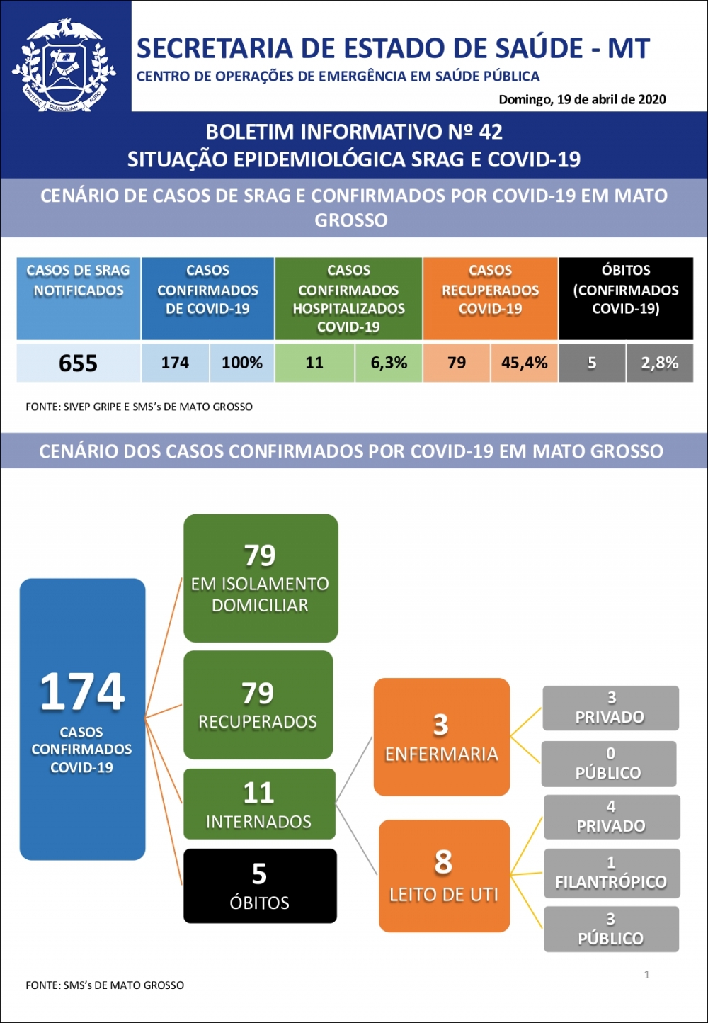 Domingo (19): Mato Grosso registra 174 casos confirmados da COVID-19