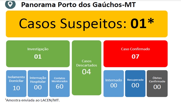 Prefeito de Porto dos Gachos decreta Lockdown aps confirmao de 07 caso de coronavrus em 24 horas