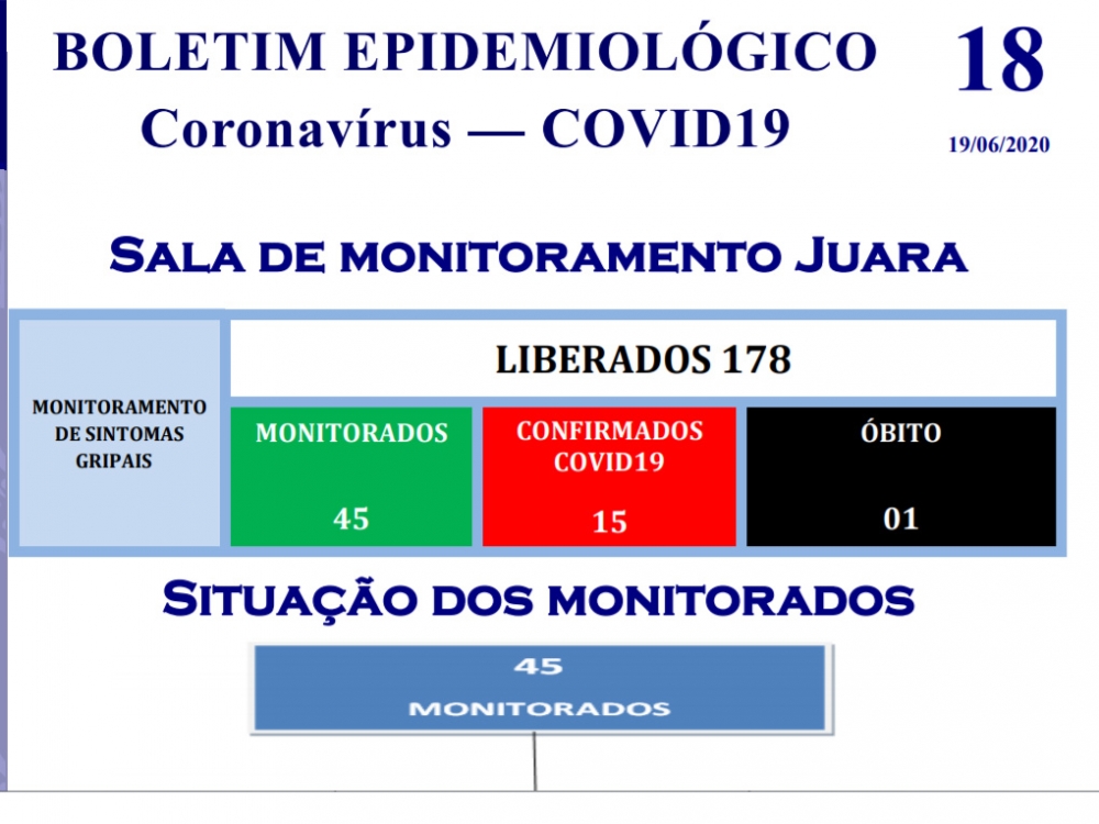 Sobe para 15 o nmero de casos confirmados de coronavrus em Juara com um bito.