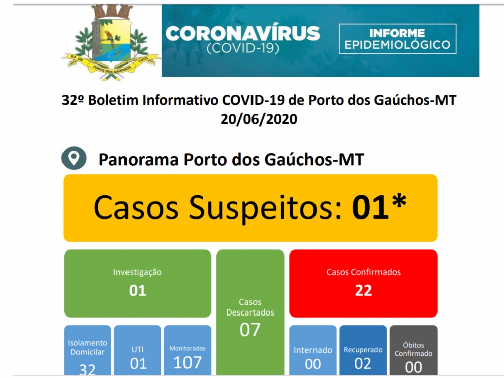 Sobe para 22 o nmero de casos confirmados de coronavrus em Porto dos Gachos.