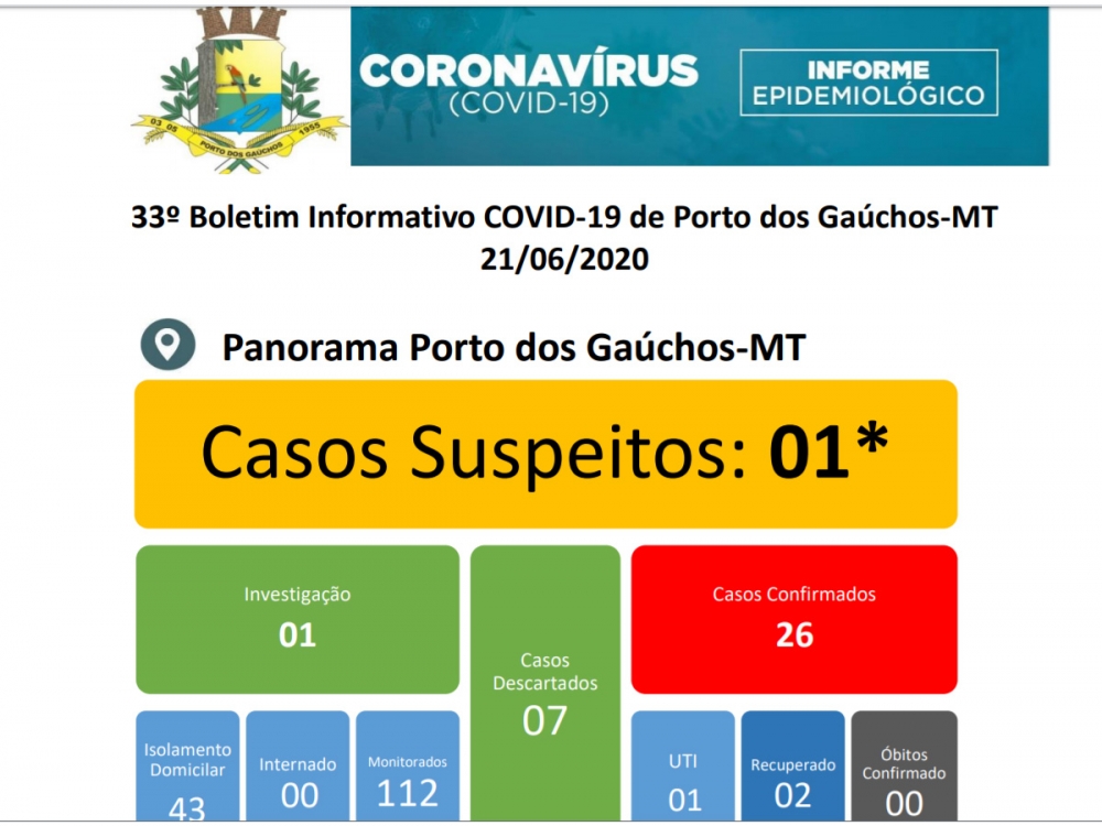 Casos de coronavrus em Porto dos Gachos j  quase o dobro de Juara.