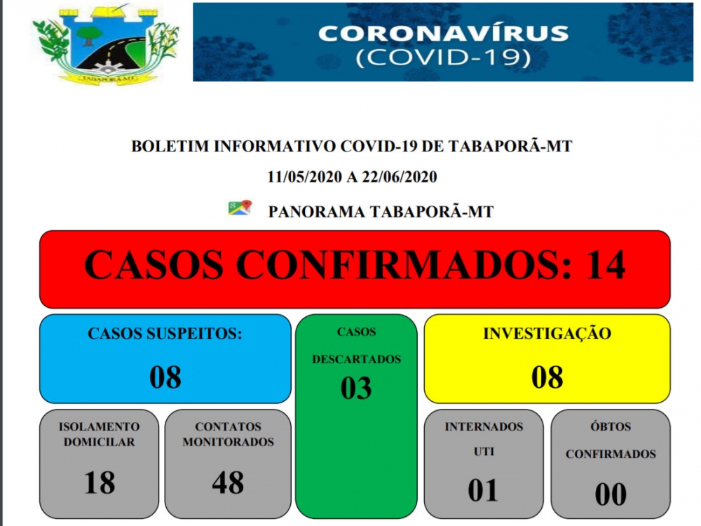 Sobe para 14 o nmero de casos confirmados de coronavrus em Tabapor.