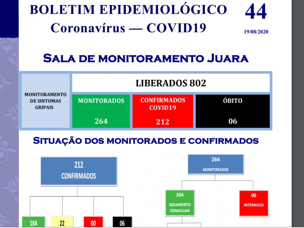 Juara chega ao 6 bito por coronavrus