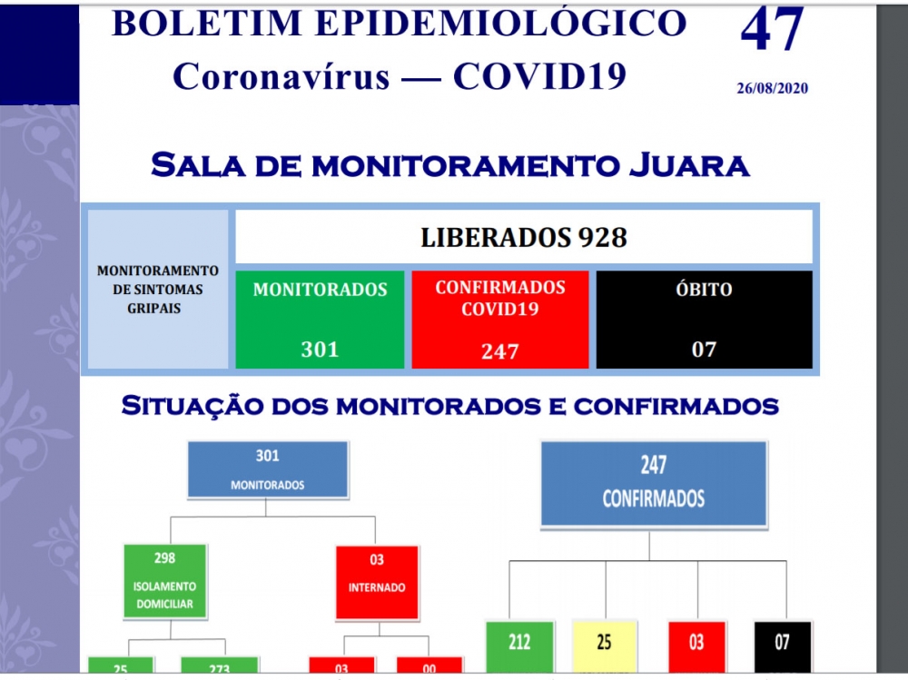 Juara chega a 07 bitos e 247 casos confirmados do novo coronavrus.