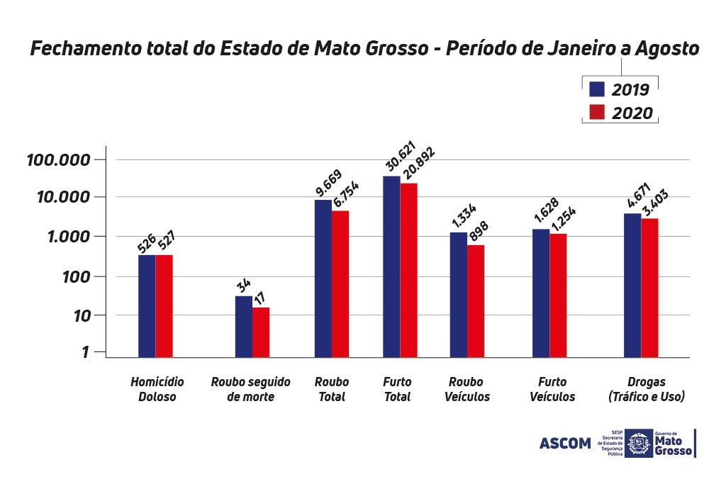 Mato Grosso registra reduo dos principais ndices criminais em 2020