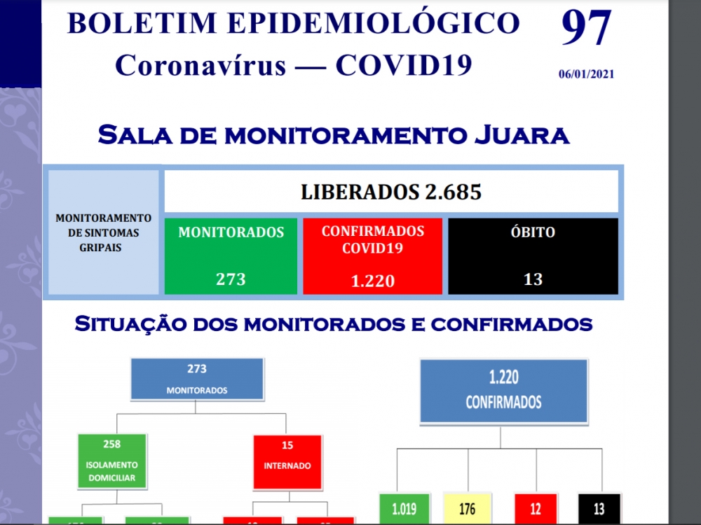 Juara chega a 1.220 casos de coronavrus e 13 pessoas j morreram por causa da doena.