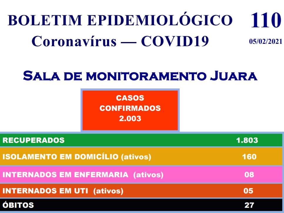 Juara ultrapassa aos 2 mil casos de coronavrus e chega a 27 mortos pela doena.