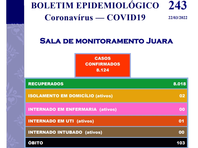 Dois anos depois do incio da pandemia do coronavrus Juara tem apenas 03 casos de infectados.