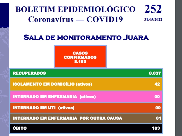 Casos de COVID-19 voltam a subir em Juara e aumento chega a 120% em uma semana.