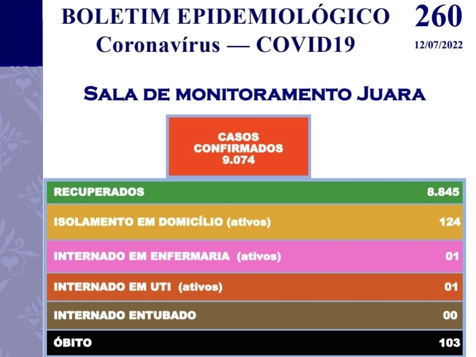 Senhor de 80 anos  a vtima 104 por COVID-19 desde o inicio da pandemia em Juara.