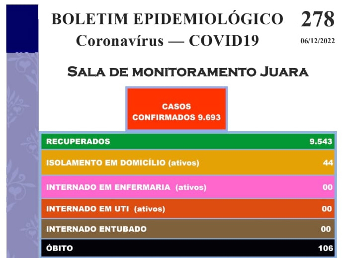 COVID-19 volta a assustar Juara que chega a 44 novos infectados.