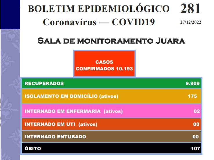 COVID-19 volta causar morte em Juara e casos de infeco aumentam quase 100% em uma semana.