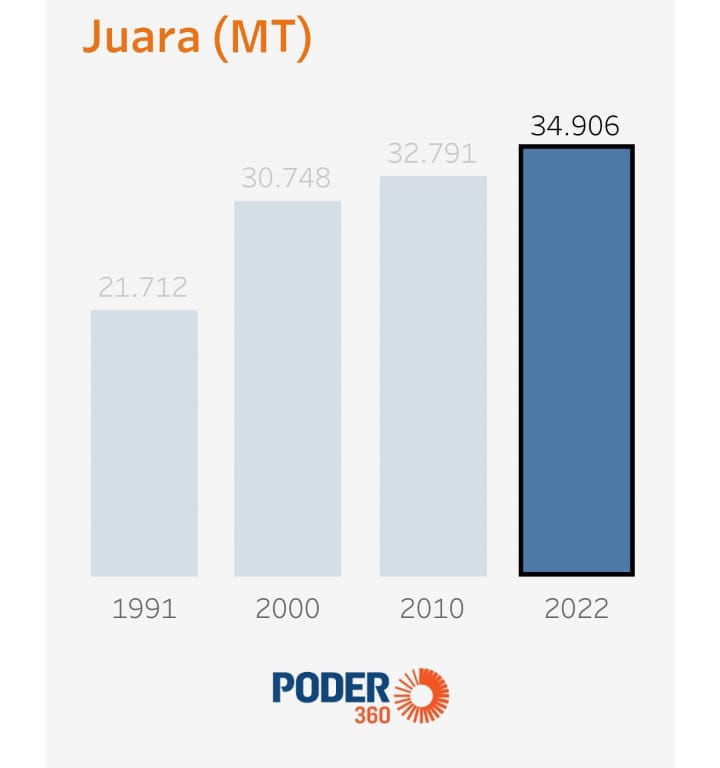 Em 22 anos Juara cresceu pouco mais de 4 mil habitantes. Isso  suficiente?