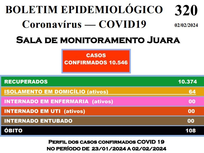 Em 10 dias, Covid-19 passa de 01 para 64 casos positivados em Juara. No Vale do Arinos j so 224