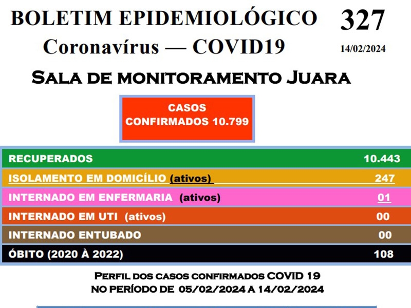 Covid-19 vai 01 a 247 casos em 33 dias em Juara de monitoramento.