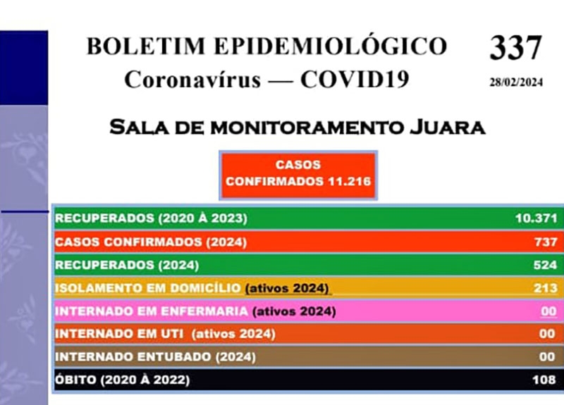 Trs cidades do Vale do Arinos esto com risco muito alto para Covid-19.